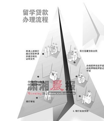 外币存单留学保证金贷款